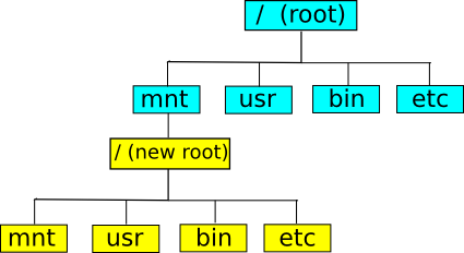 múltiples distribuciones después de chroot