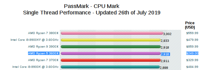 Elija los puntos de referencia de subproceso único de AMD Cpu