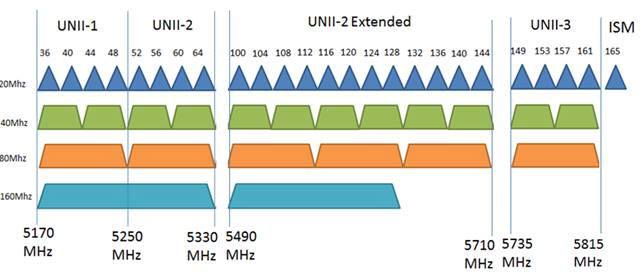 mejor-5ghz-canal-bandas-diagrama