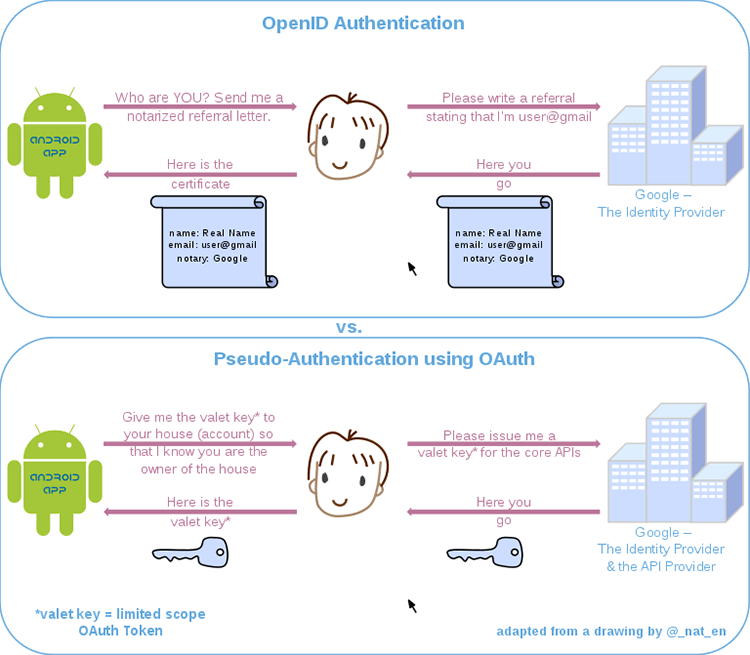 Inicios de sesión sociales Openid Openauth