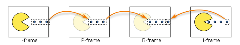 Cómo funciona la compresión de video IP y B Frames.svg 