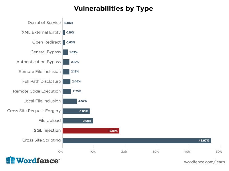 protegiendo-perfil-alto-wordpress-vulnerabilidades-tipo