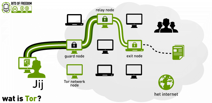 Diagrama de enrutamiento de nodos de salida de Tor