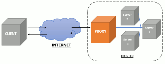 ilustración de proxy inverso