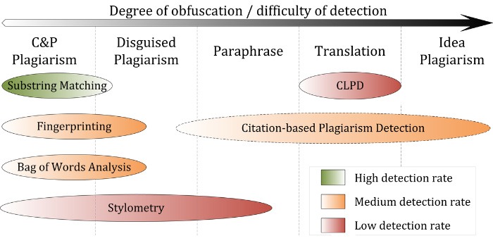 Rendimiento de los métodos de detección de plagio