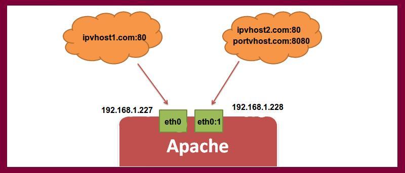 Setting Up IP and Port Based Virtualhost Apache