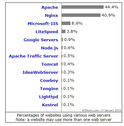 Cuota de mercado de servidores web W3techs.com