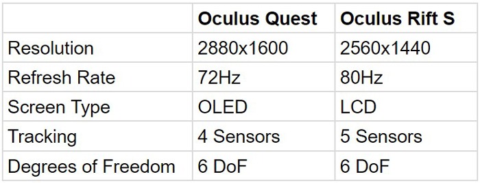 Especificaciones de Oculus Quest Vs Rift S