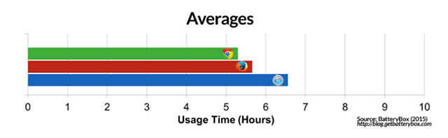 Safari-comparación-de-duración-de-la-batería