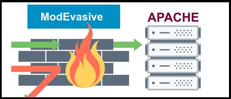 How to Secure Apache with Mod_evasive On Ubuntu 14.04