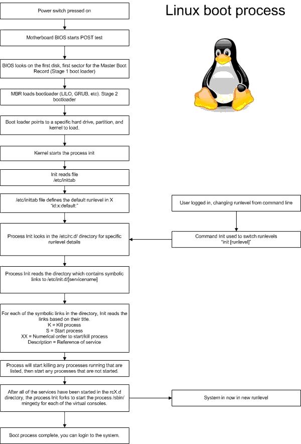 systemd-linux-arranque