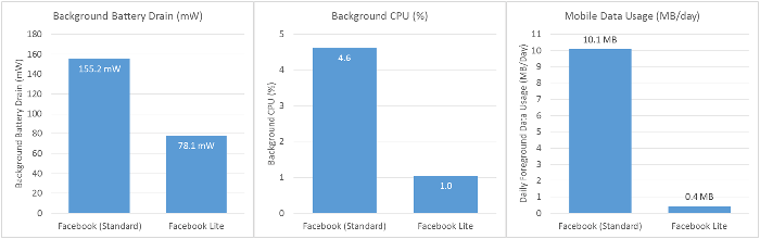 FB-Lite---Comparación de rendimiento