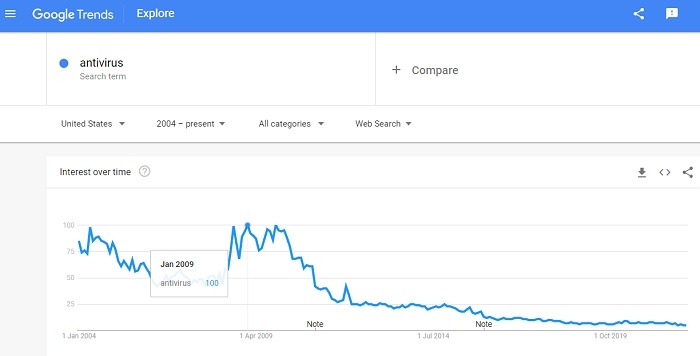 Necesita Antivirus Tendencias de Google