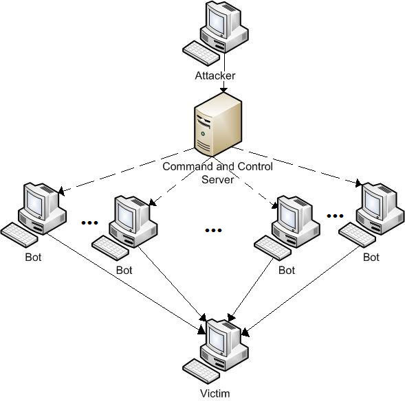 ddos-botnet