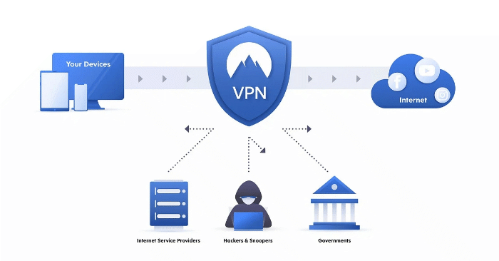 Diagrama de Vpn de Wireguard