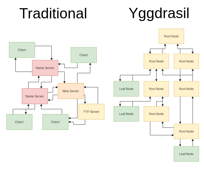 Comparación de Yggdrasil Network 02