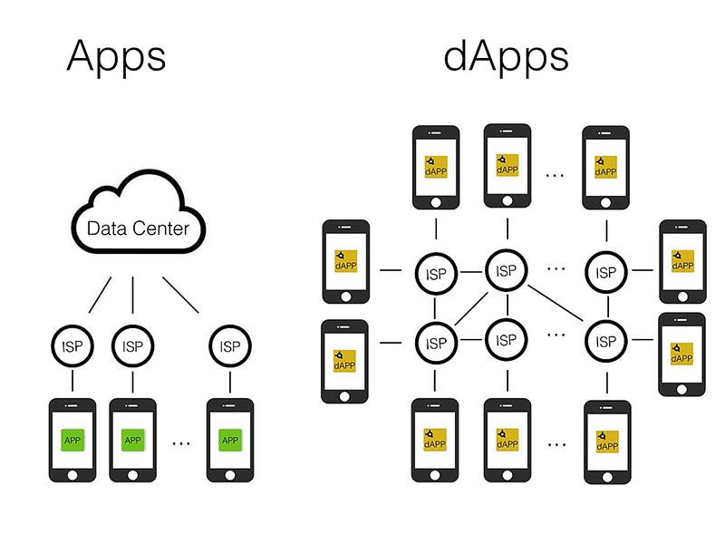 dapps-descentralización