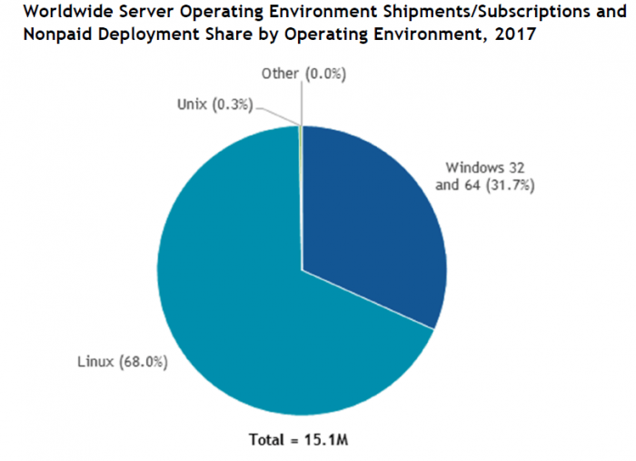 Por qué debería usar Linux Http Server Market Share