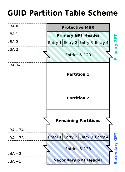 esquema de partición gpt