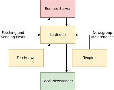 Leafnode 03 tres programas