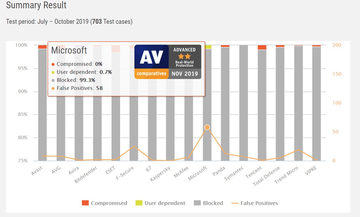 ¿Es Windows Defender lo suficientemente bueno 2020? Comparativas Av