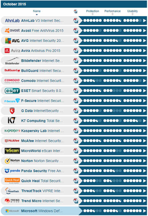 es-windows-defender-suficientemente-bueno-av-test-2015