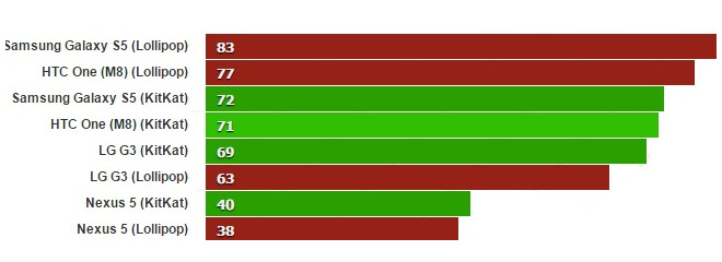 Lollipop vs Kitkat - Batería