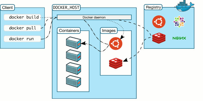 Cómo instalar Docker en Linux