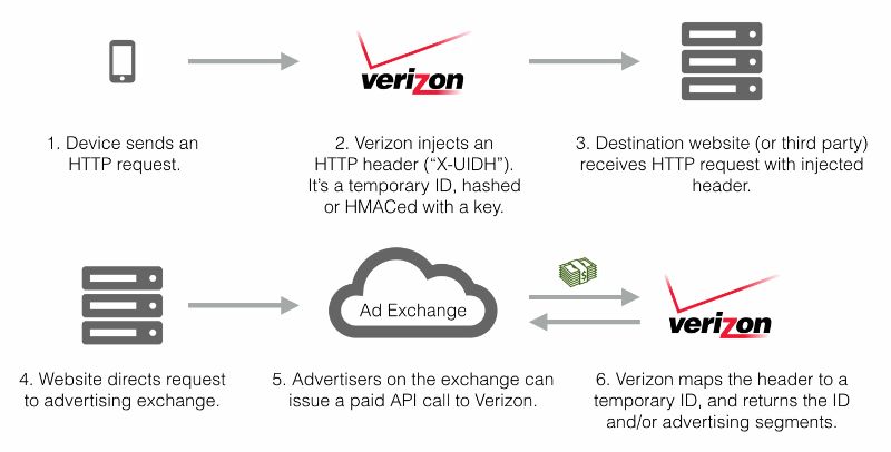 what-isp-see-track-verizon-uidh-supercookies