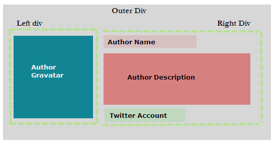 Dar estilo al cuadro de autor con CSS