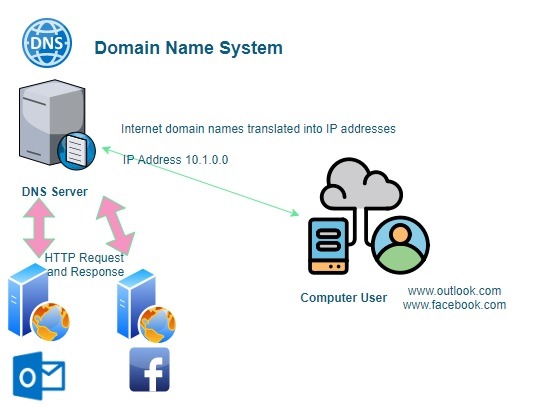 Glosario Redes Sistema de nombres de dominio