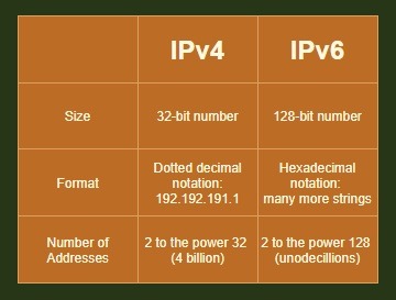 Glosario Redes Ipv4 Vs Ipv6