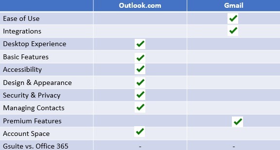 Veredicto final Gmail vs Outlook Com