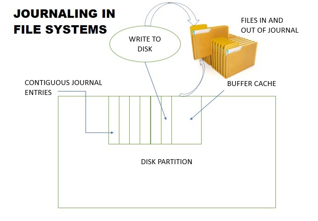 Esquema de sistemas de archivos de diario