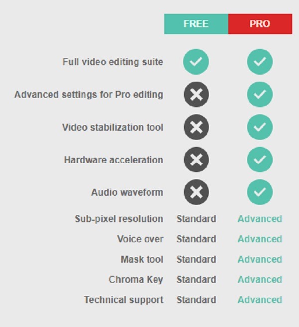 Comparación de revisión de Vsdc Free Video Editor