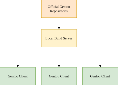 5 Consejos Velocidad Compilación 13 Buildpkg Distribución