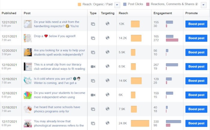 Publicaciones en redes sociales Datos de publicaciones en Facebook