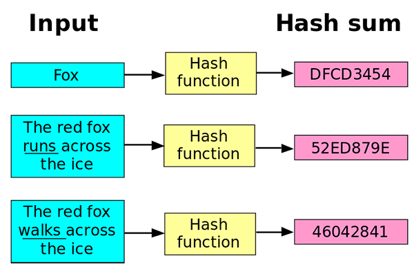 contraseña-almacenamiento-hashing