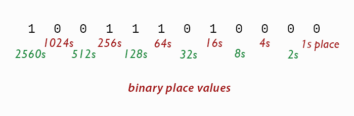 valores de posición binarios