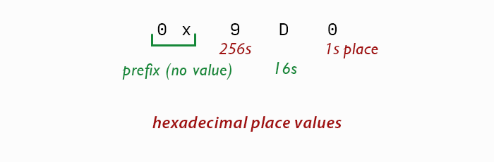 valores posicionales hexadecimales