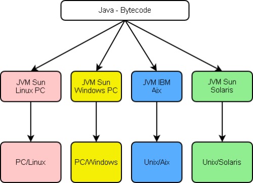 Máquina virtual de Java vs Javascript Java