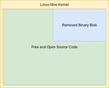 Linux Libre 03 Núcleo libre