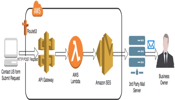 mejor-proveedor-de-correo-email-transaccional-amazon-ses