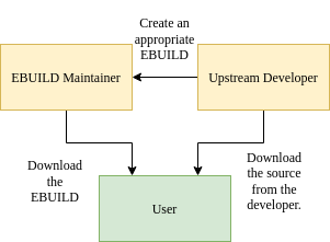 5 Consejos Speed ​​Compile 04 Ebuild Distribución