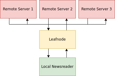 Servidor proxy Leafnode 02