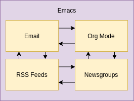 Emacs Rss 03 Interoperabilidad de Emacs