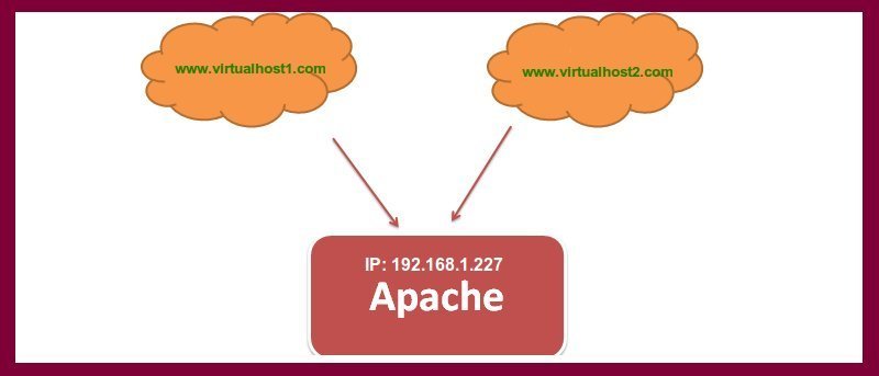 Setting Up Name Based Virtualhost Apache