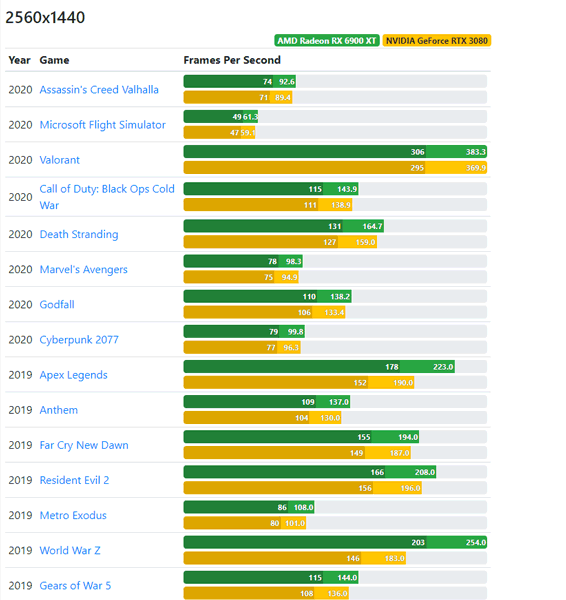 Amd Vs Nvidia Gpus 6900 Xt Vs Rtx 3080