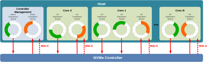 qué-es-la-interfaz-de-cola-de-nvme