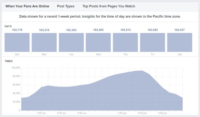 Publicaciones en redes sociales Análisis de Facebook